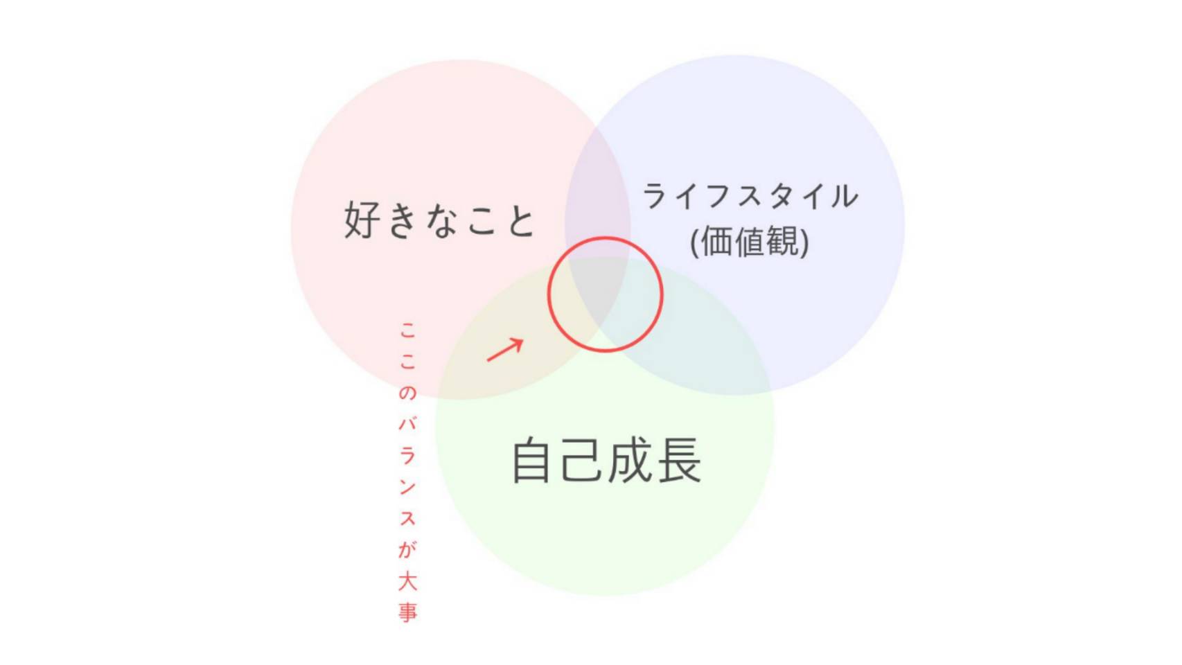 好きなこと ライフスタイル 自己成長