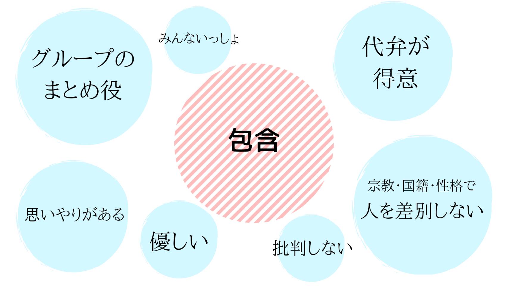 包含の資質