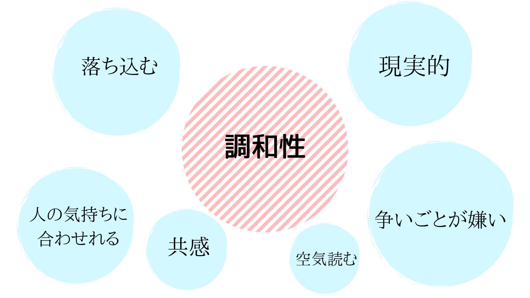 調和性の資質