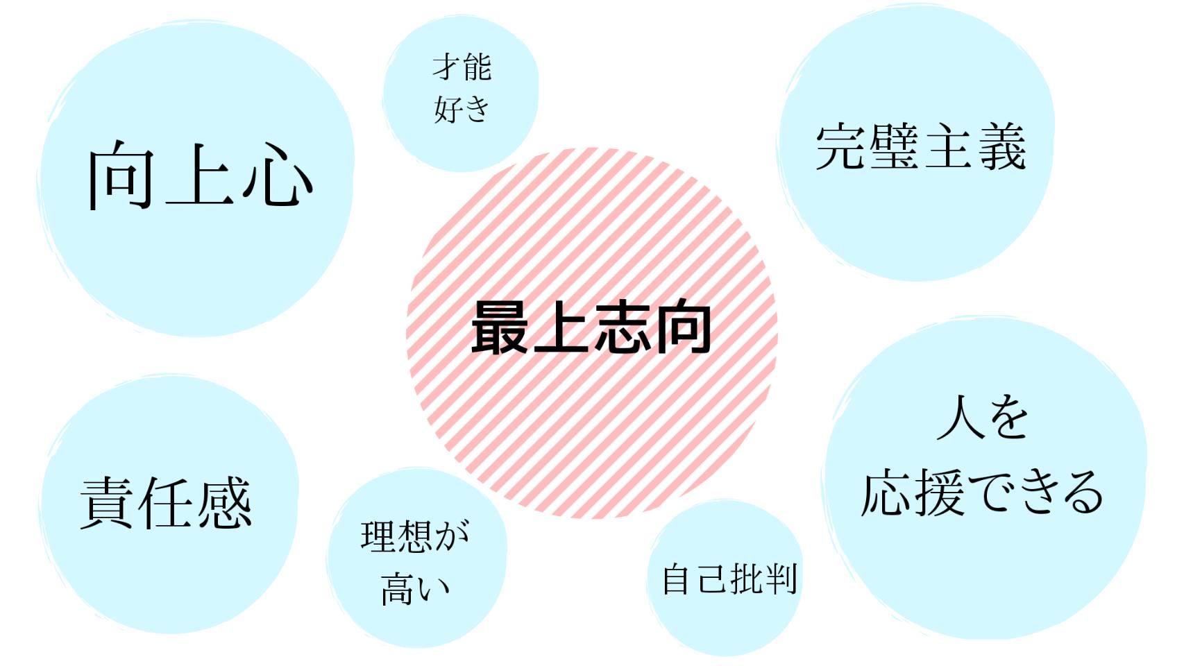 最上思考の資質